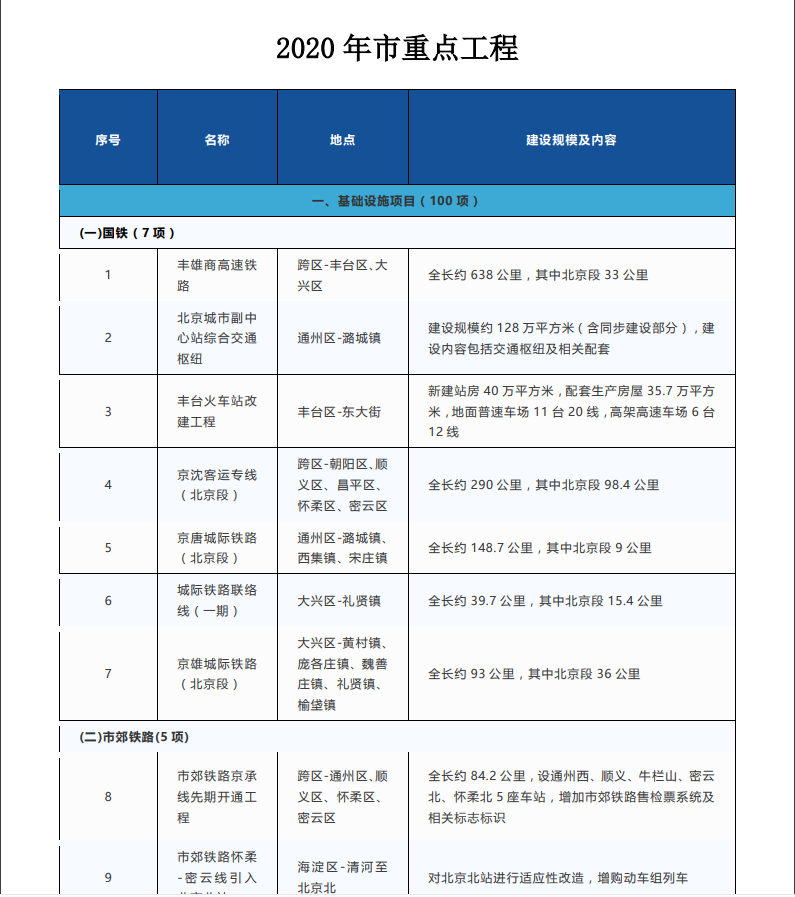 2020年北京市重点工程名单