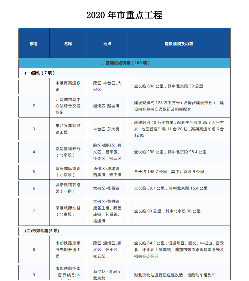 2020年北京市重点工程名单 2020年北京市重点工程名单
