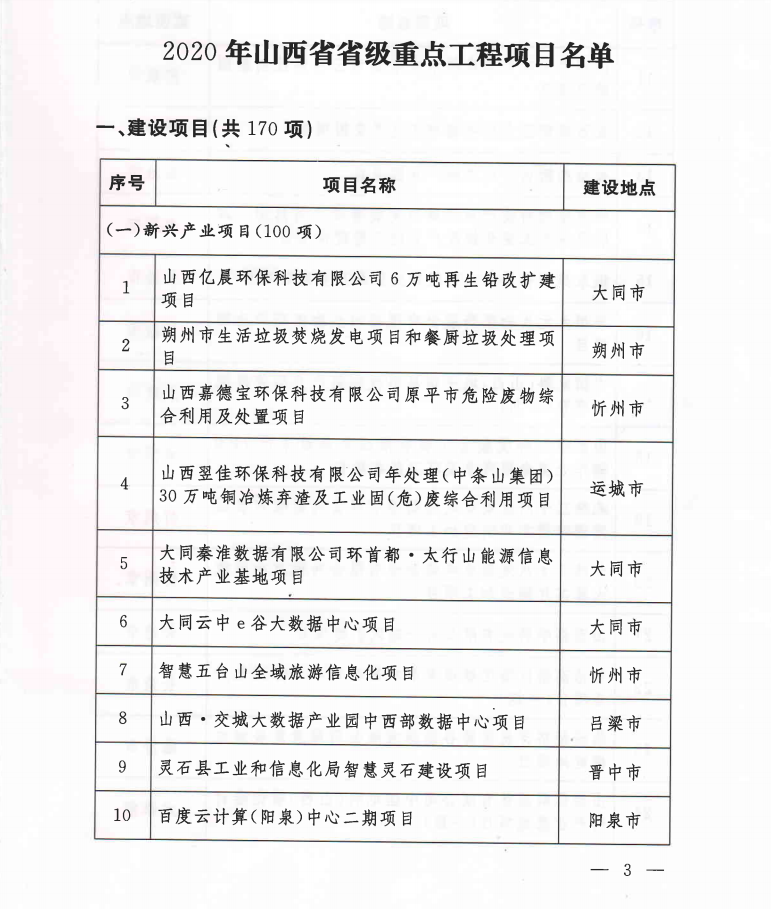 2020年山西省省级重点工程项目名单