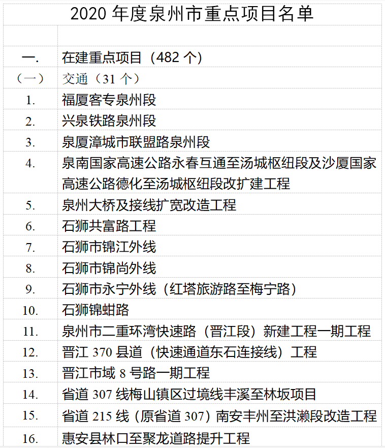 2020年度泉州市重点项目名单 2020年度泉州市重点项目名单
