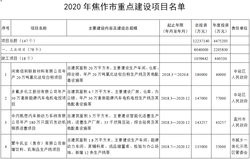 2020年焦作市重点建设项目名单 2020年焦作市重点建设项目名单
