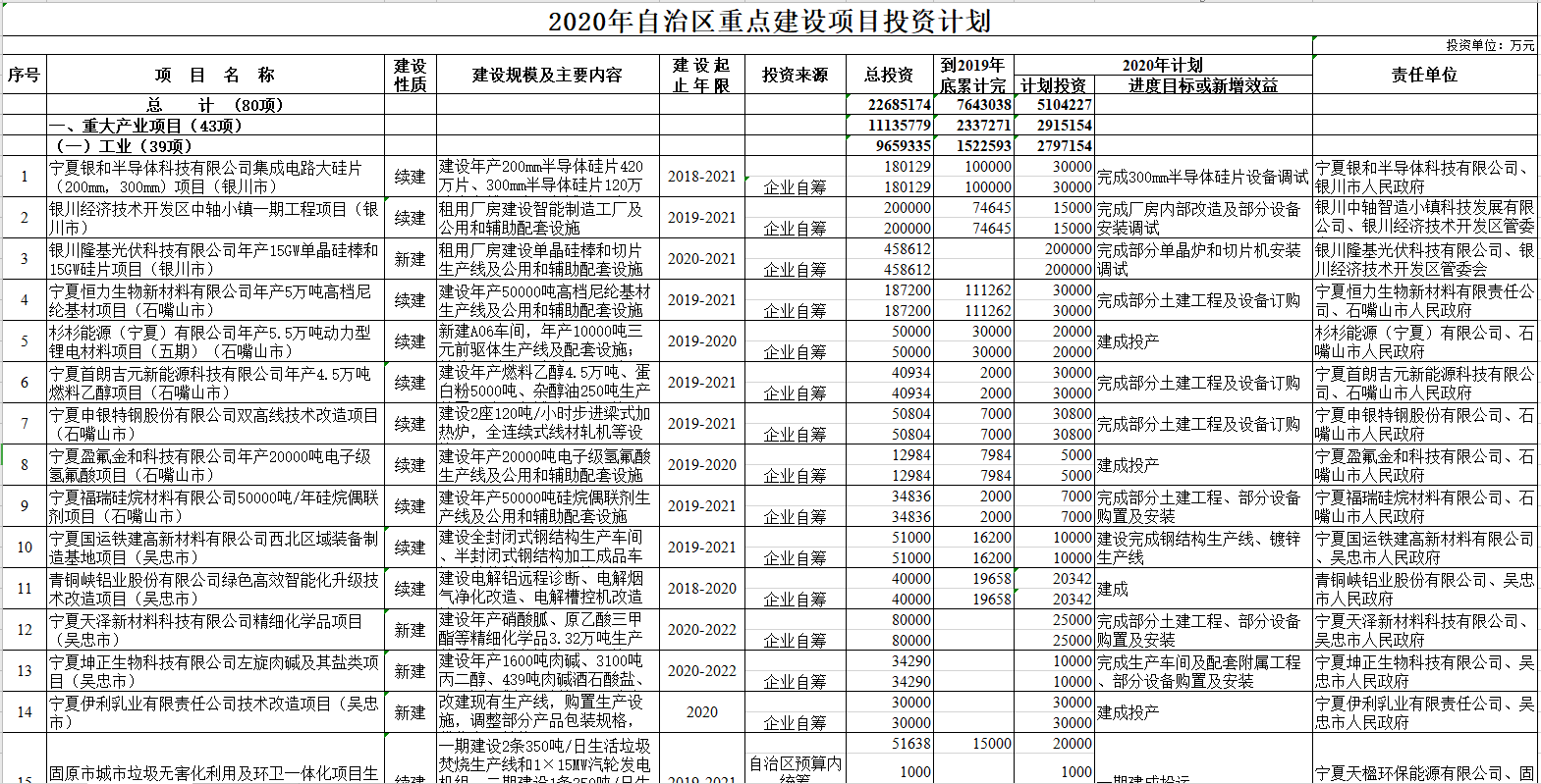2020年宁夏回族自治区重点项目投资计划