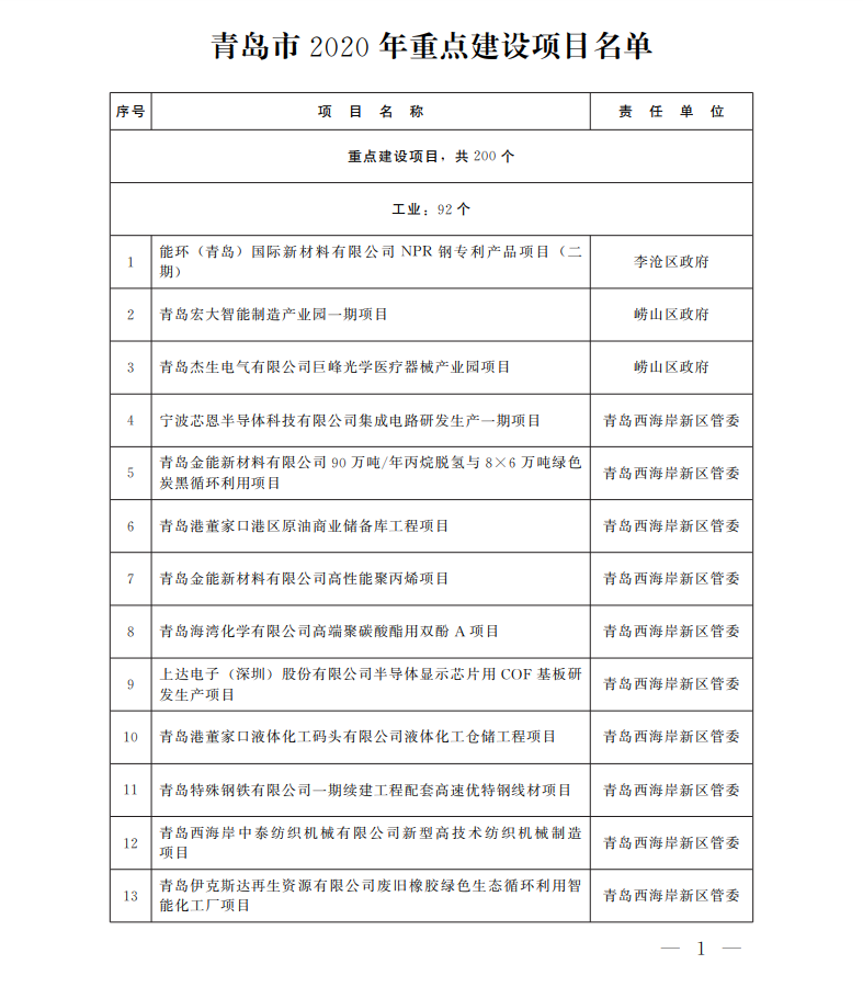 青岛市2020年重点建设项目名单 青岛市2020年重点建设项目名单