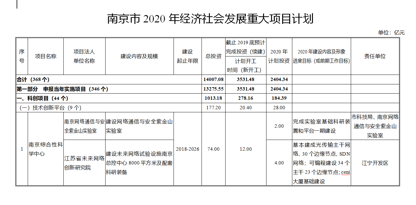 南京市2020年经济社会发展重大项目计划.png