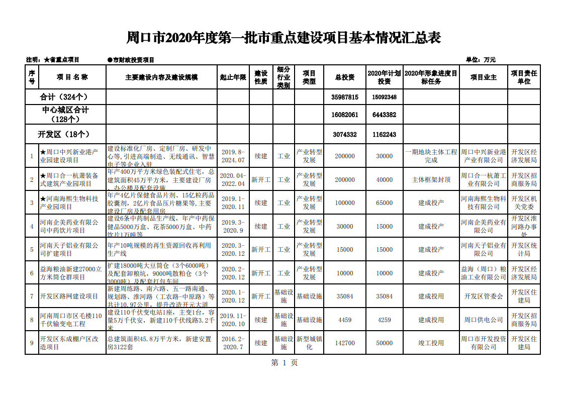 周口市2020年度第一批市重点建设项目名单