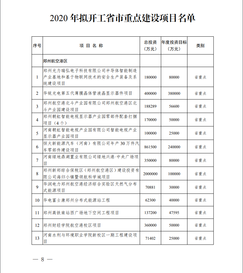 2020年郑州市拟开工省市重点建设项目名单